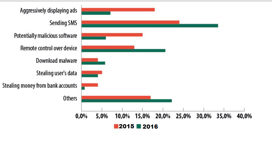 Mobile Malware