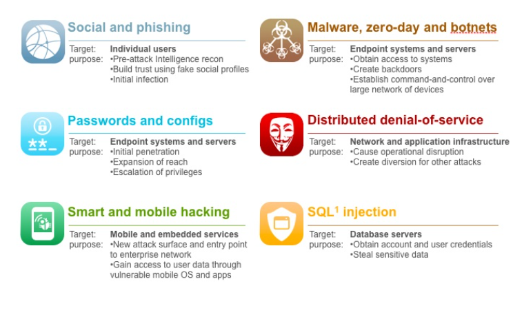 Top 5 Cyber Security Threats for 2016