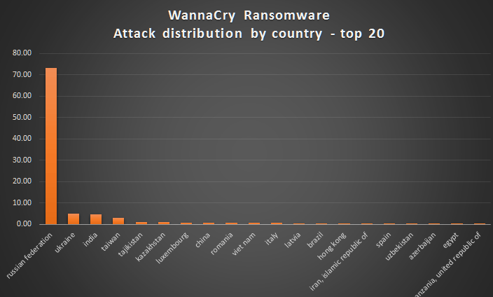 Wannacry Ransomware 2017