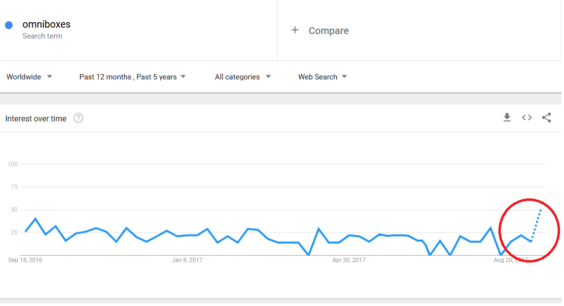 Omniboxes trend