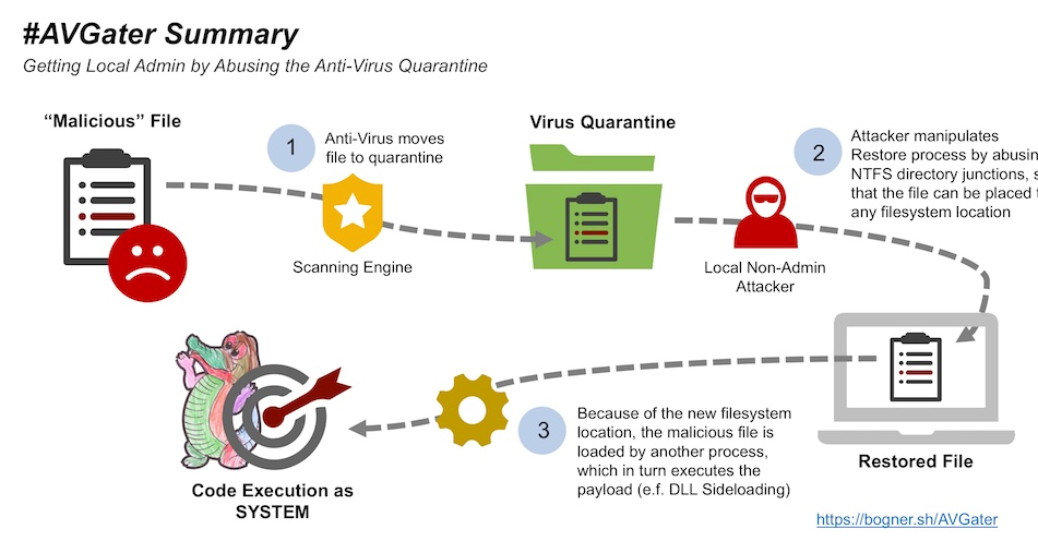 Flaw in antivirus can be abused to hijack a computer