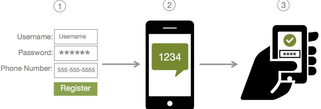 Mobile SMS 2FA