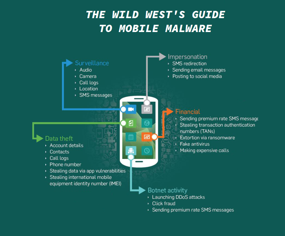 SMS Attacks and Mobile Malware Threats